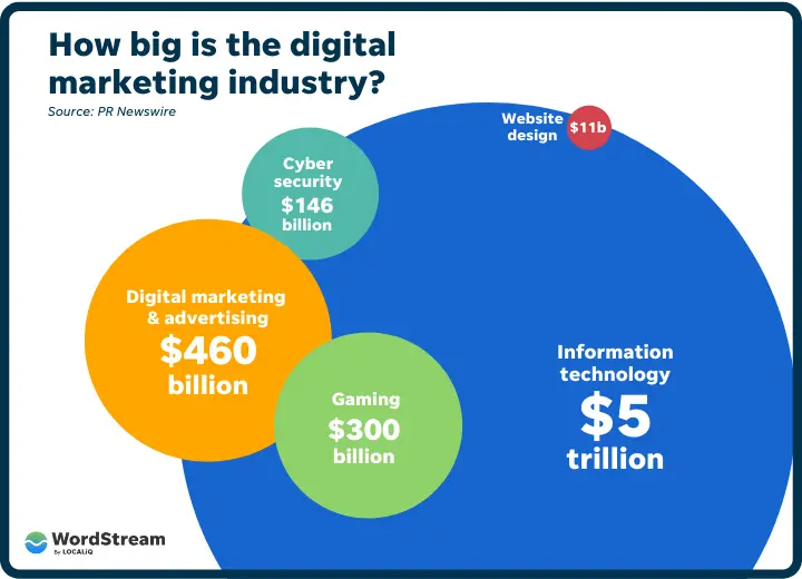 digital marketing industry
